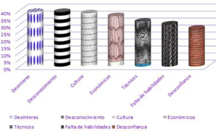 Figura 2. Motivos por los que no se accede a los servicios de teletrabajo (Tomado de González, et  al., 2016)  