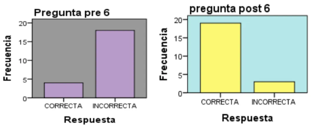 Figura 12. Respuestas a pregunta 6 de la pre y post prueba. 