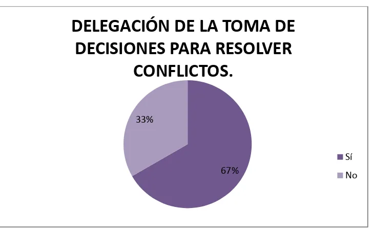 TABLA 10 DELEGACIÓN DE LA TOMA DE DECISIONES PARA RESOLVER 