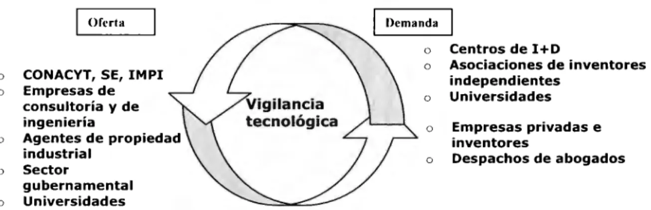 Figura  11.  2 Mercado de  servicios de  vigilancia  tecnológica  en  México. 