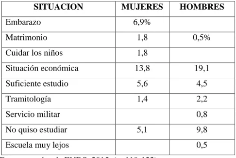 Tabla 5.  Situación que puede presentar entre los 13 y los 24 años 