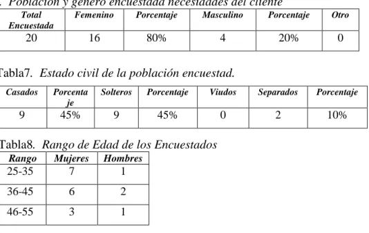 Tabla 6.  Población y género encuestada necesidades del cliente 
