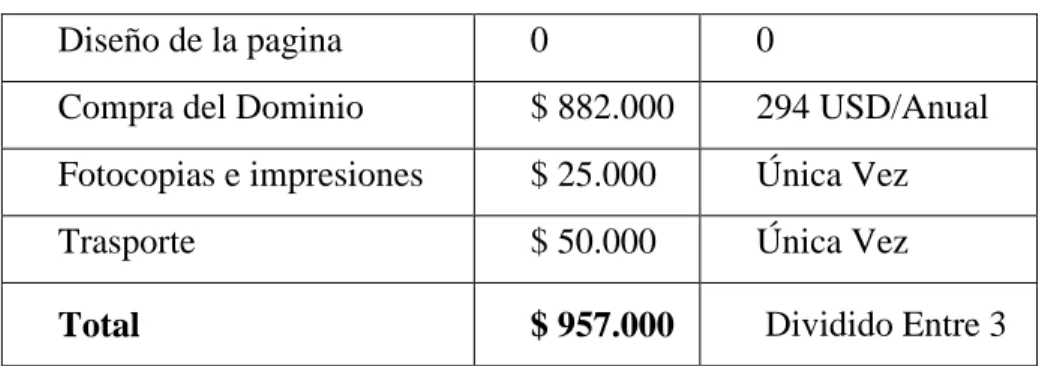Tabla 11. Inversión económica del proyecto 
