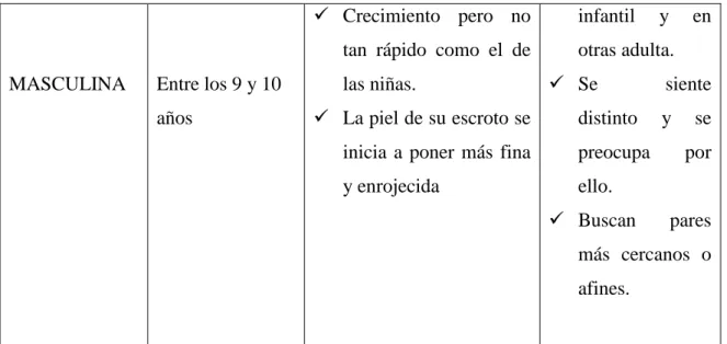 Tabla 13. Generalidades de la Pubertad 