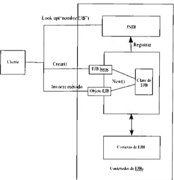 Figura  4.1:  Interacción entre el  cliente  y  un  componente  EJB 
