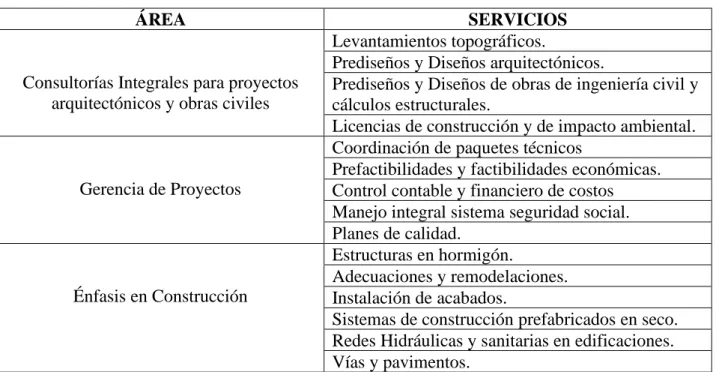 Tabla 4. Servicios de la empresa DYCO S.A.S 
