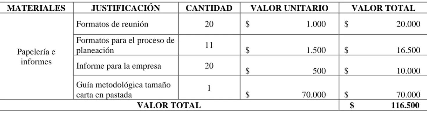 Tabla 12. Materiales y suministros 