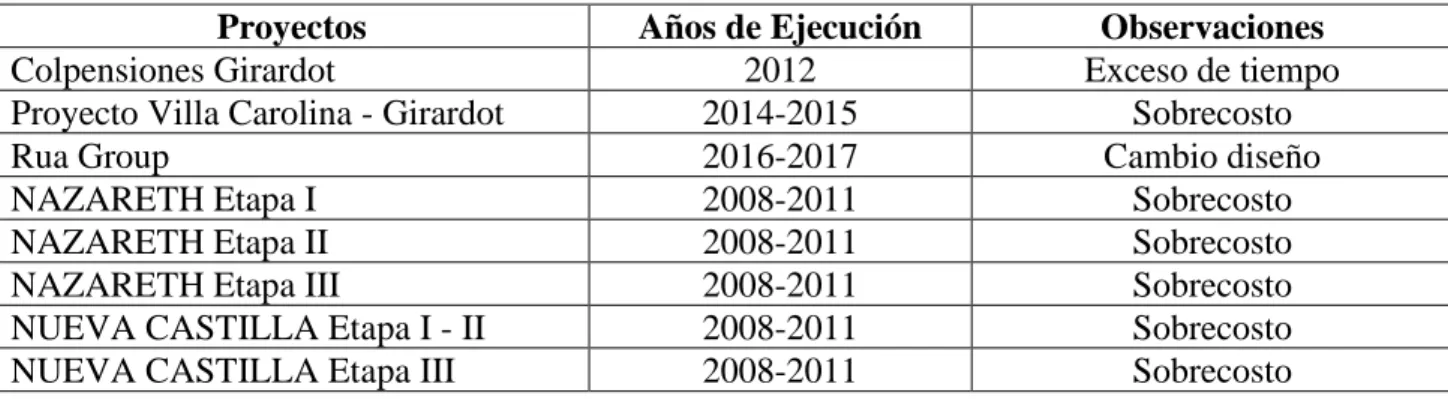 Tabla 1. Obras de la empresa DYCO 