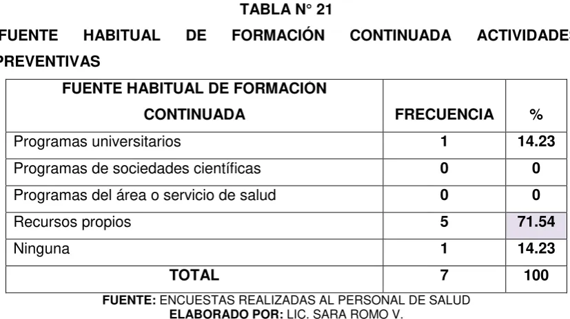 TABLA N° 21