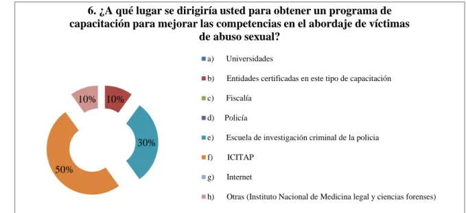 Figura 7: Sexta pregunta de la guía de mercadeo, ¿A qué lugar se dirigiría usted para obtener  un  programa  de  capacitación  para  mejorar  las  competencias  en  el  abordaje  de  víctimas  de  abuso  sexual? 