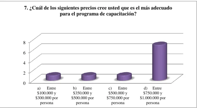Figura 8: Séptima pregunta de la guía de mercadeo, ¿Cuál de los siguientes precios cree usted  que es el más adecuado para el programa de capacitación? 