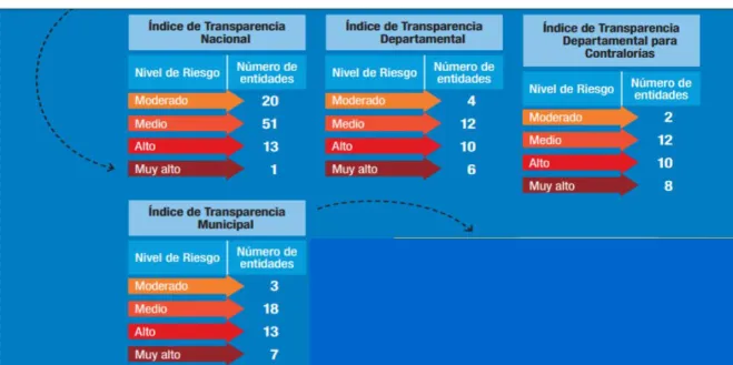 Figura 1. Índices de transparencia 