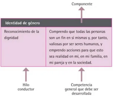 Figura 2. Componentes del proyecto 