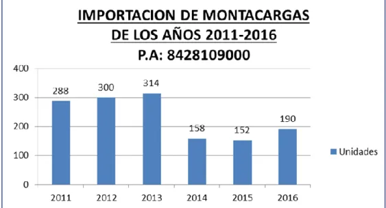 Figura 13. Importación de Montacargas para la PA 8428109000 para los años 2011 –  2016