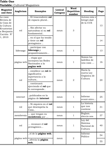Table OneVariable: Cultural Magazines