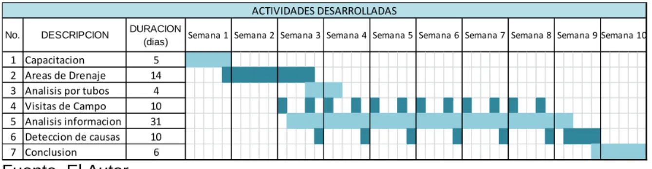 Cuadro 1.   Actividades Desarrolladas 