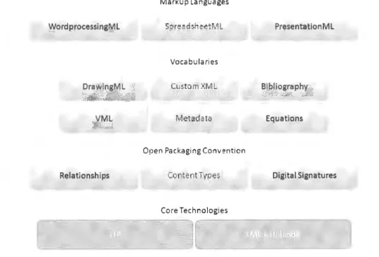 FIGURA  3.3:  Componentes del estándar OpenXML {21}. 