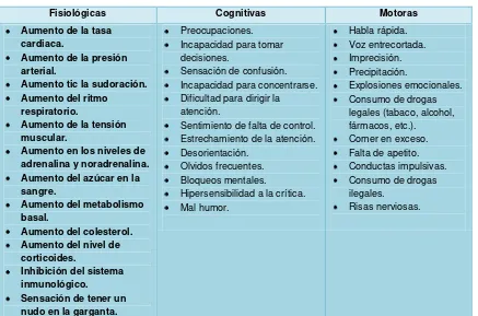 Tabla n°. 1 Consecuencias del estrés. 