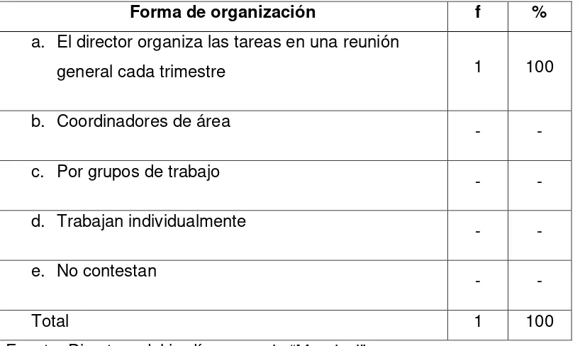 Tabla 6 FORMA DE ORGANIZACIÓN DELOS EQUIPOS DE TRABAJO EN EL CENTRO 