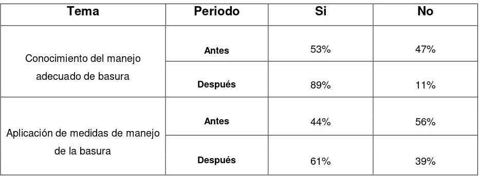 Tabla 4. Conocimiento del manejo adecuado de basura antes y después de la aplicación de la campaña educativa