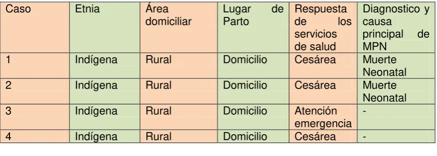 Tabla 3 Casos 