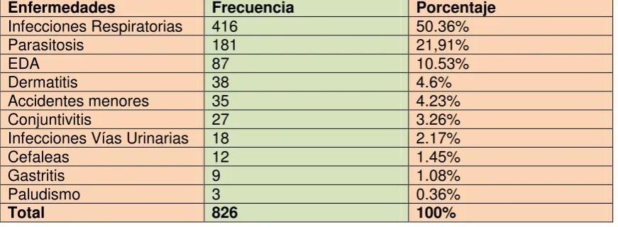TABLA #2 Enfermedades 