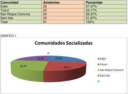 TABLA 1 Comunidad  