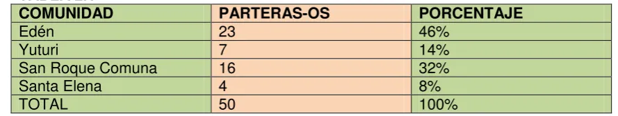 TABLA 2.1 COMUNIDAD  
