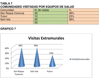 TABLA 7 COMUNIDADES VISITADAS POR EQUIPOS DE SALUD    