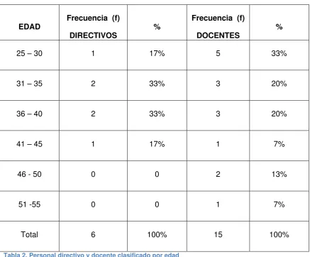 Tabla 2. Personal directivo y docente clasificado por edad 