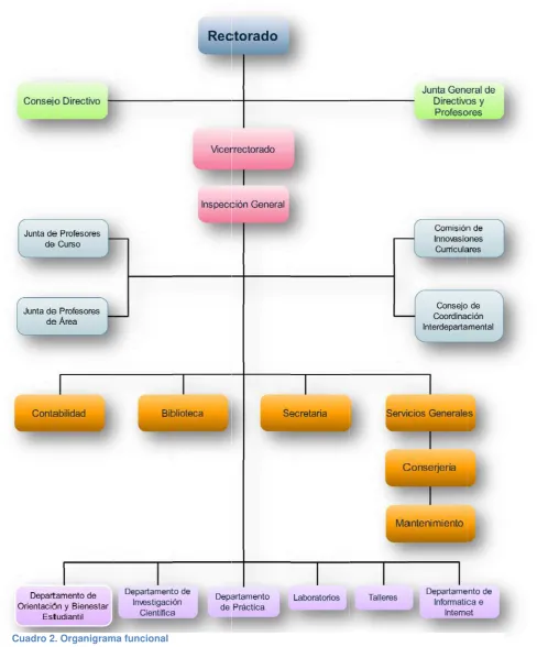 Cuadro 2. Organigram
