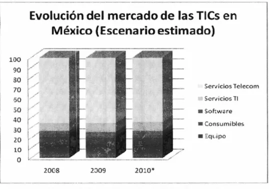 Figura 2.4 Evolución del  mercado de  las TICs  (Pineda, 2010) 