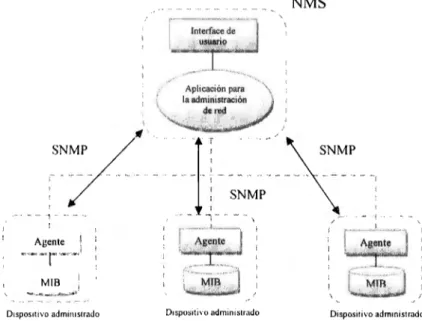 Figura 2.6 Estructura del Protocolo SNMP (Cisco Systems, 1996) 