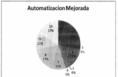 Figura 3.3 Criterio de: Automatización Mejorada 
