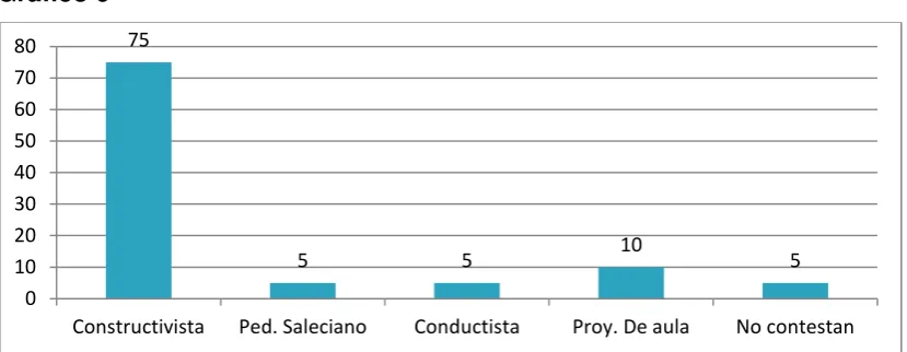 Tabla 9. Indique el modelo educativo – pedagógico que presenta el centro en el cual labora