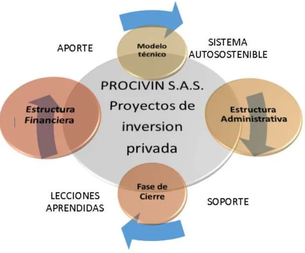 Ilustración 1 Estructura del modelo de estrategia del negocio 