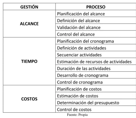 Tabla 2 Procesos Guía PMBOK 6 Edición 
