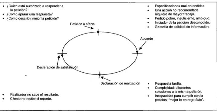 Figura 3.3 Creando Organizaciones para el  Futuro;  Fernando Flores;  1996, p.  163 