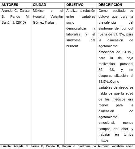 CUADRO: 2 Síndrome de burnout, variables socio demográficas y laborales, en 