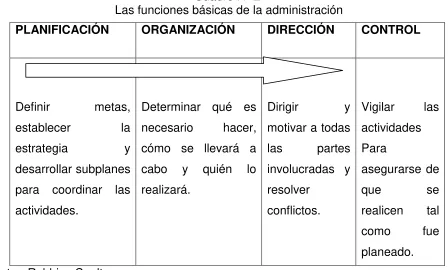 Cuadro Nº 2  Las funciones básicas de la administración 