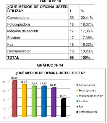 TABLA Nº 14 