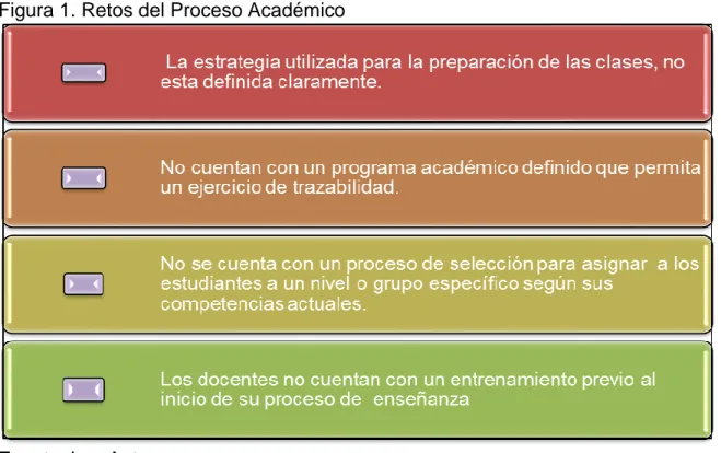 Figura 1. Retos del Proceso Académico 