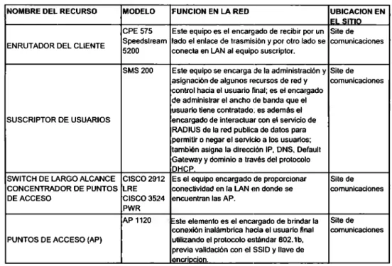 Tabla 3.2: Funciones del  Equipamiento del sitio hot spot. 
