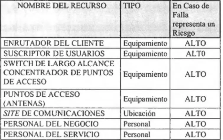 Tabla 3.3:  Valoración de  los Riesgos en el sitio  hot spot. 