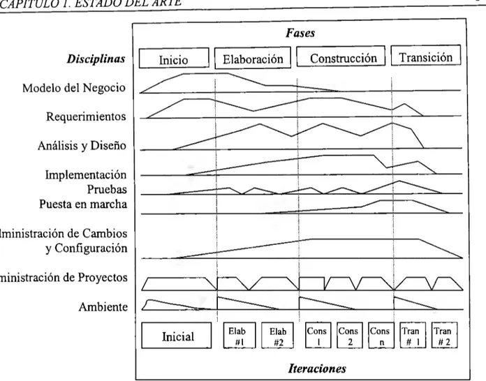 Figura  1.1.2-Estructura del proceso RUP  (Rational Unified Process) [Rational,2002] 