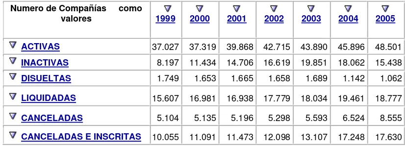 Cuadro # 2 Estado Legal de Compañías en el Ecuador 1999-20005 
