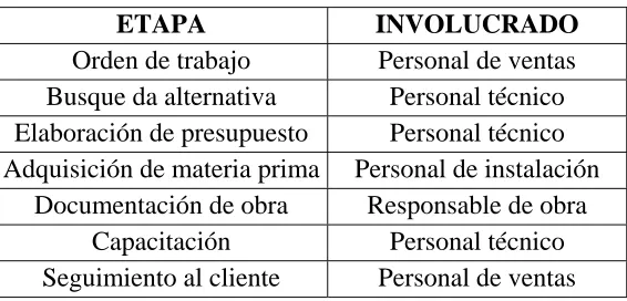 Tabla N° 15 