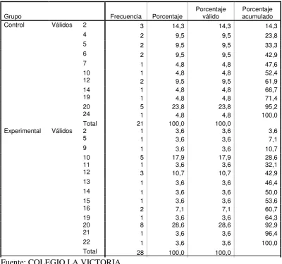 Tabla 34: Lista de la Pregunta 9 Pretest Versión Ecuatoriana 
