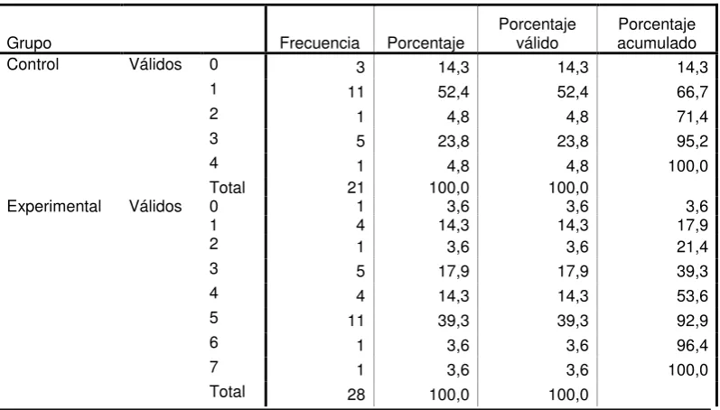 Tabla 42: Puntaje Postest Versión Ecuatoriana 