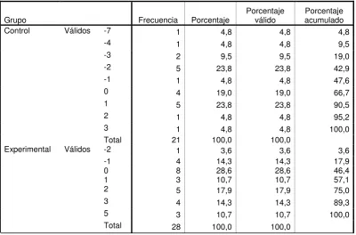 Tabla 43: Diferencia entre el postest y el pretest versión ecuatoriana 